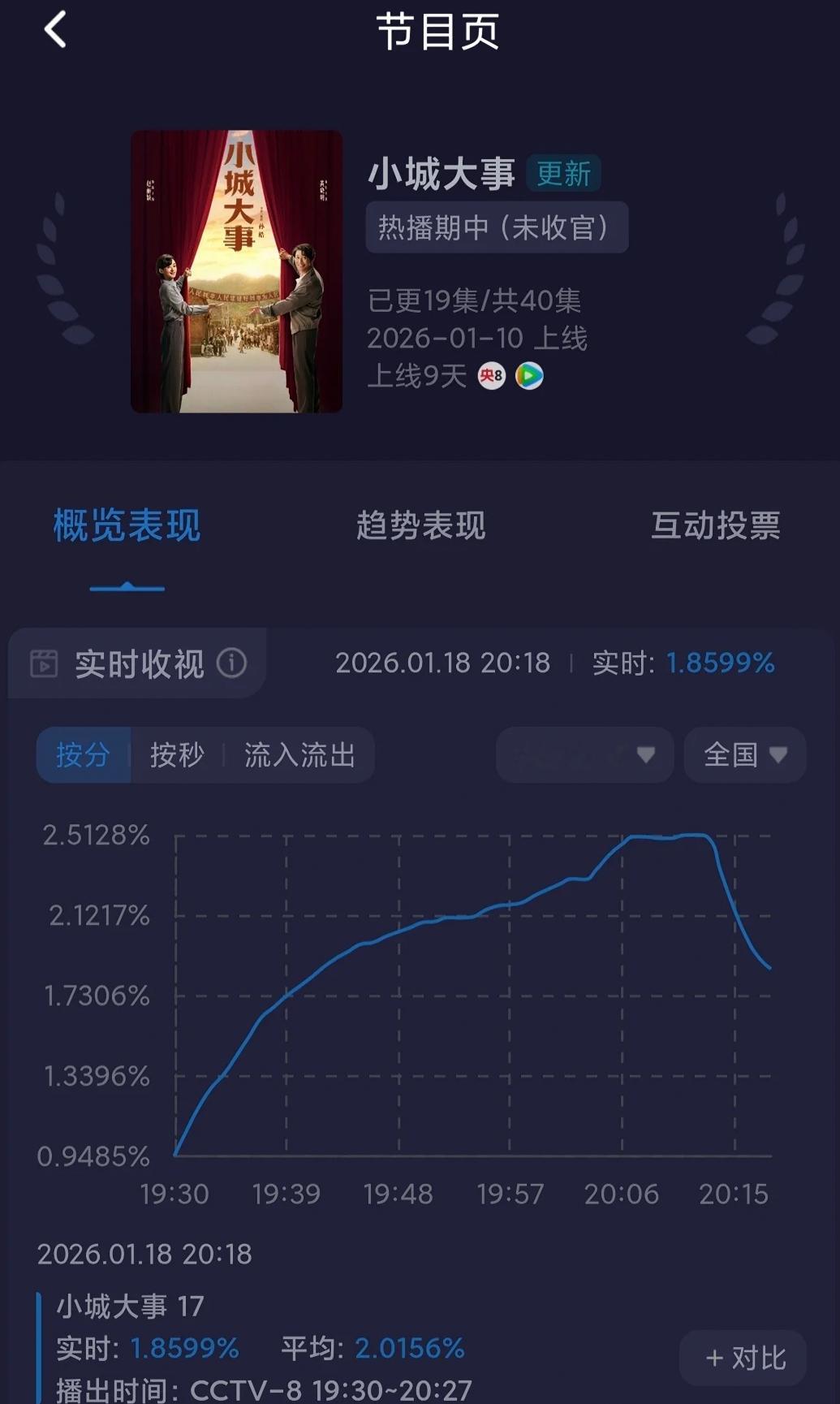 赵丽颖小城大事红利小城大事两集的峰值都破2.51了，越来越多观众进场了。虽然数