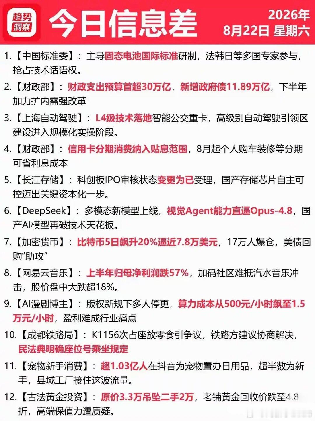 8月22日最新资讯！12条市场信息差，请收好8月22日重点资讯整理来了。固态电池国际标准由我国主导研