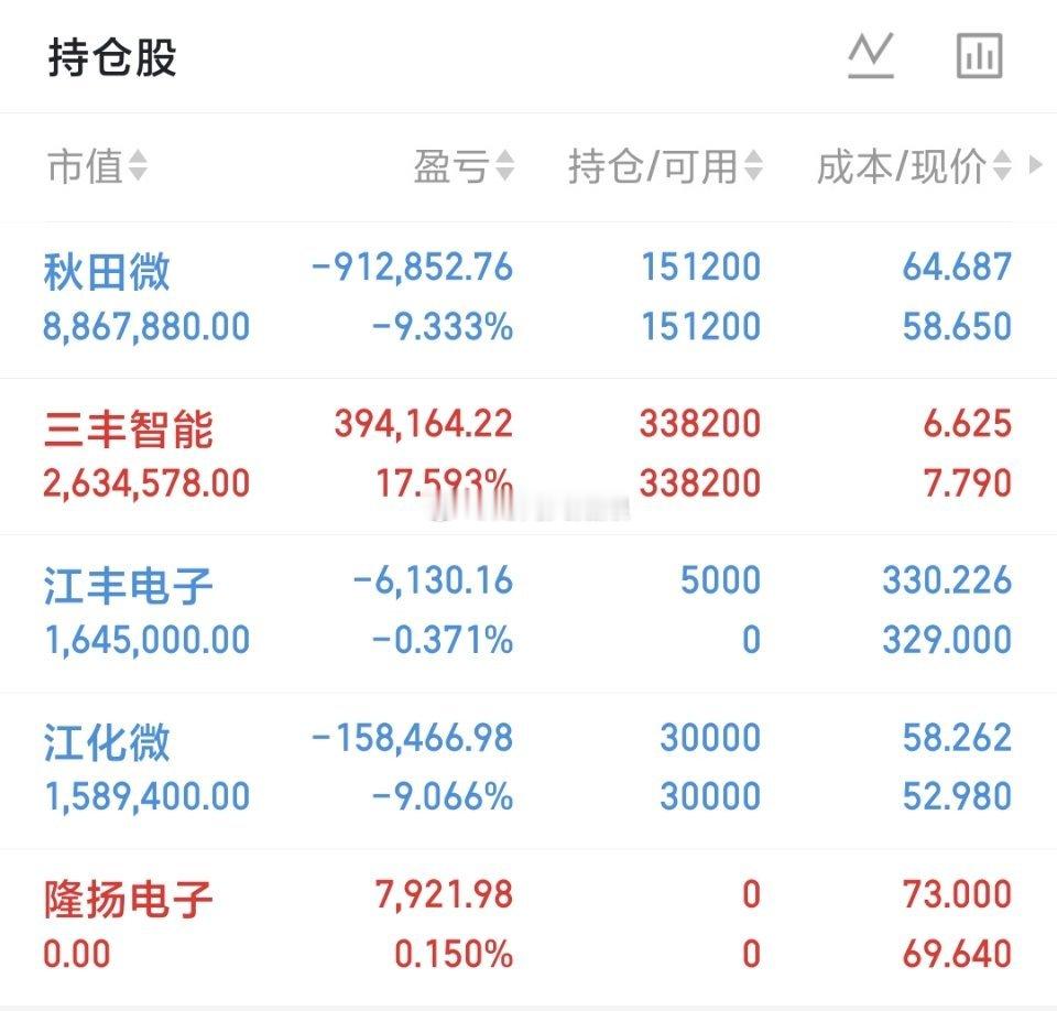 500万本金，目标1年做到3000万，1年翻六倍，欢迎各位前来验证！（第89天）