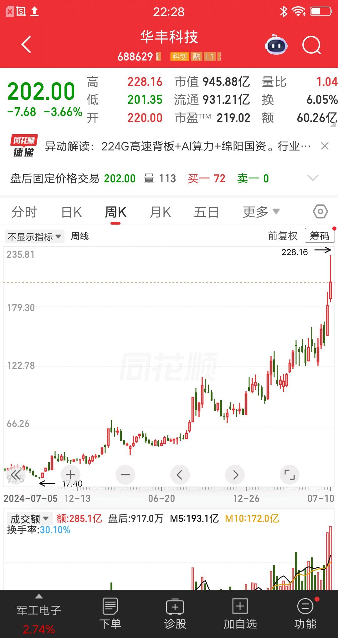 一位重庆的股民，在华丰科技20元时建仓，大概买了84万块。他想要做价值投资，趁着