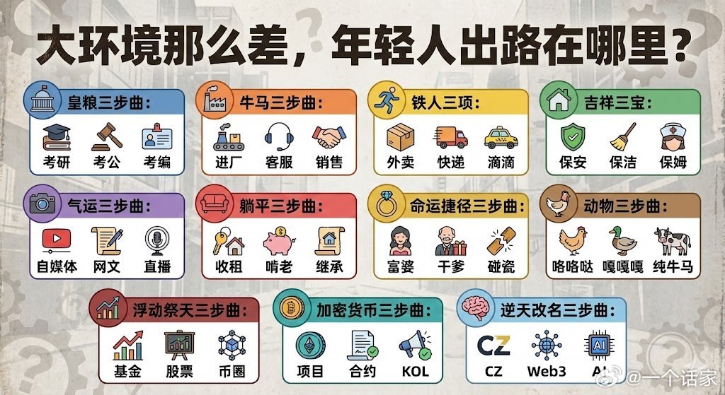 有人总结了目前环境下年轻人的出路，你适合哪种？
