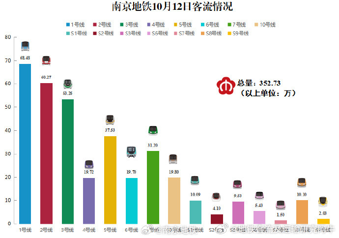 南京地铁2026年10月12日（周一）南京地铁客运量352.73，其中1号线68