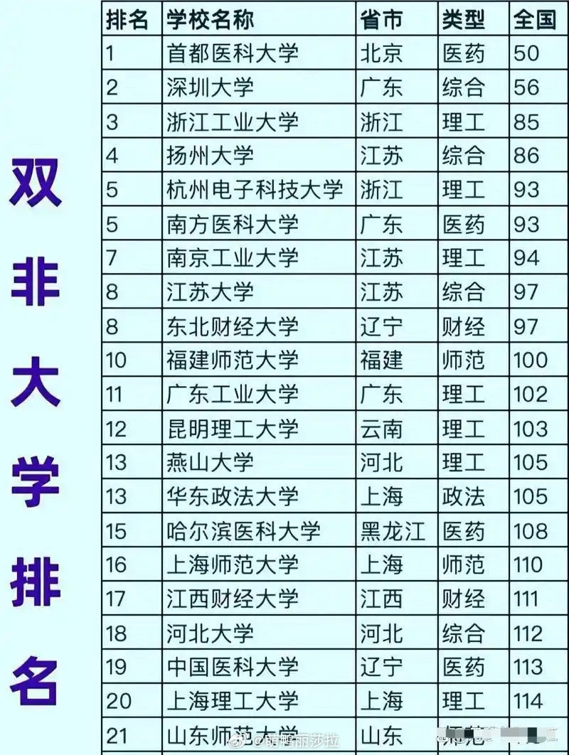这些双非院校分数线超985各省高考录取结果陆续出炉，今年的志愿填报市场有个挺“扎