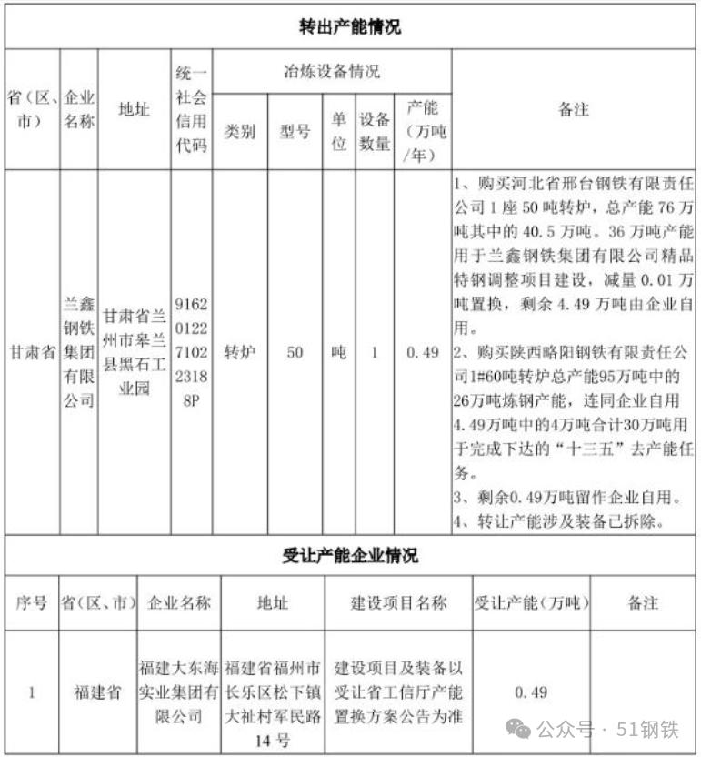 跨省钢铁转移，0.49万吨。近日，甘肃兰鑫钢铁将0.49万吨炼钢产能跨省转让给