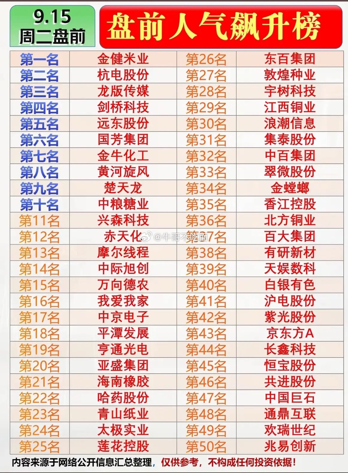 9月15日周二人气个股前50名。​​​