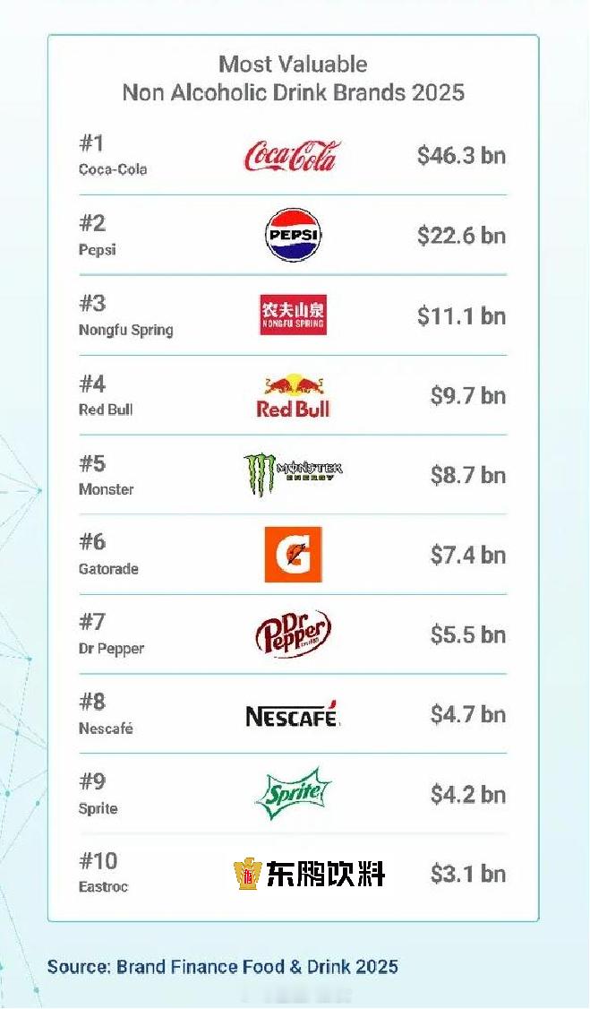 2025全球软饮料品牌价值50强，东鹏特饮和农夫山泉成为榜单前十中仅有的两个中国