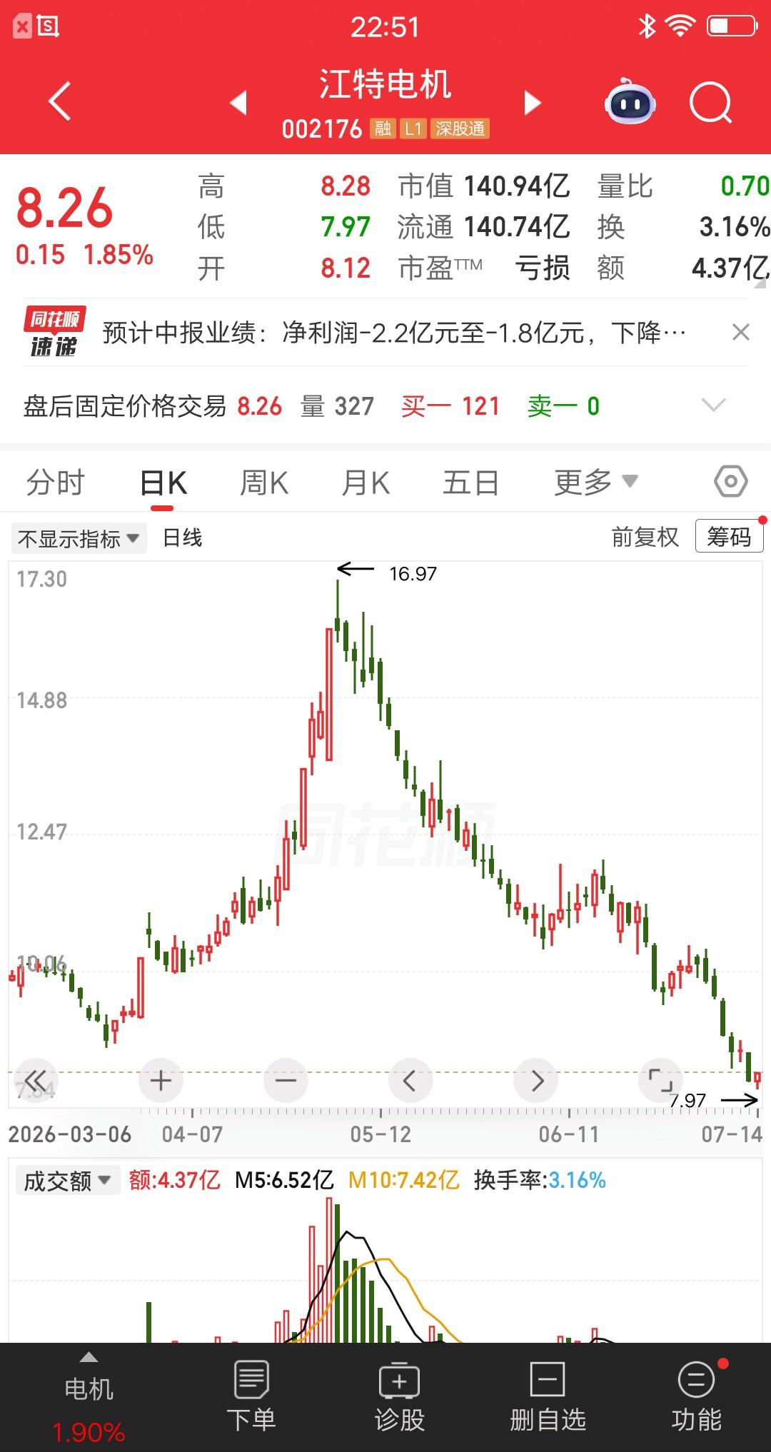 一位股民发视频嚎啕大哭，重仓江特电机亏肿了，一心想赚快钱不慎高位接盘，现在肠子都