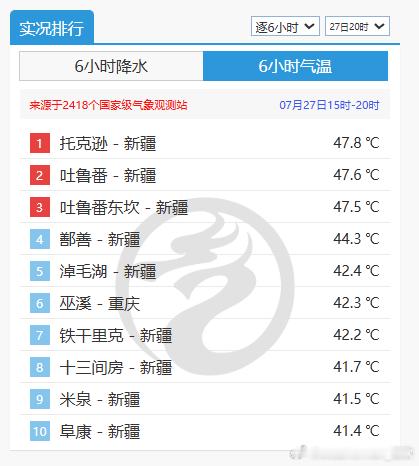【高温】今天高温榜前十，除了重庆巫溪，剩下都是新疆站点。吐鲁番三杰，今天均超47