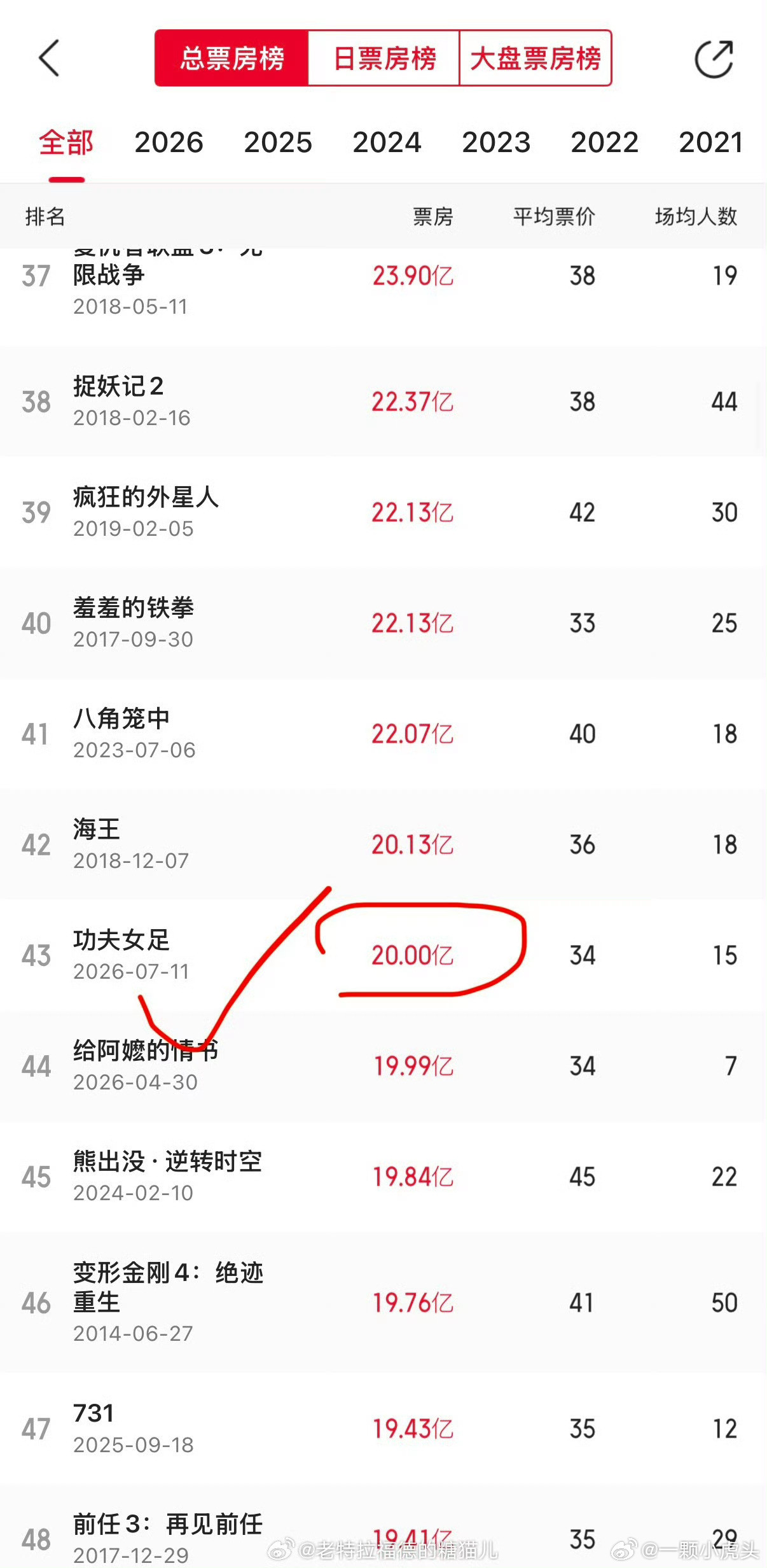 热烈祝贺张艺兴领衔主演《功夫女足》票房冲破20亿！张艺兴主演电影总票房马上要打破