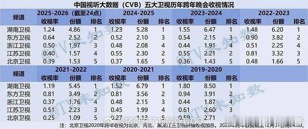 得闲谨制2025年跨年晚会cvb收视率排名来了，五大卫视东方卫视排名第二，其中最