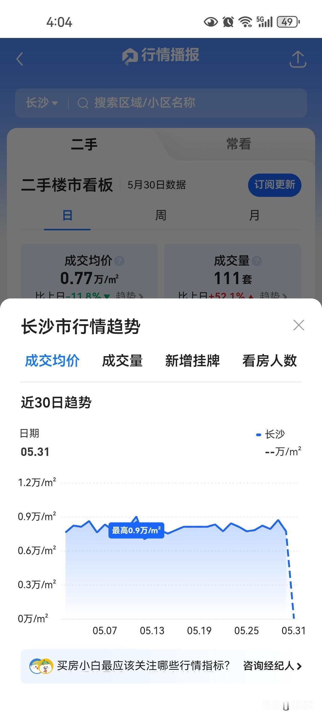 长沙房价又进入极速下跌不论从价格还是成交量，主要原因六月份企业出财报，新房必须促