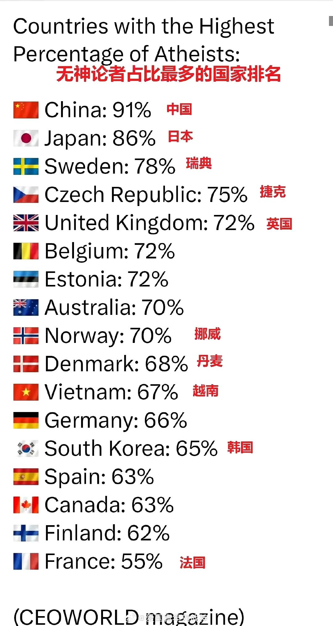 刷到一张无神论者占比最多国家排名表。中国以91%的比例高居榜首，这个我一点也