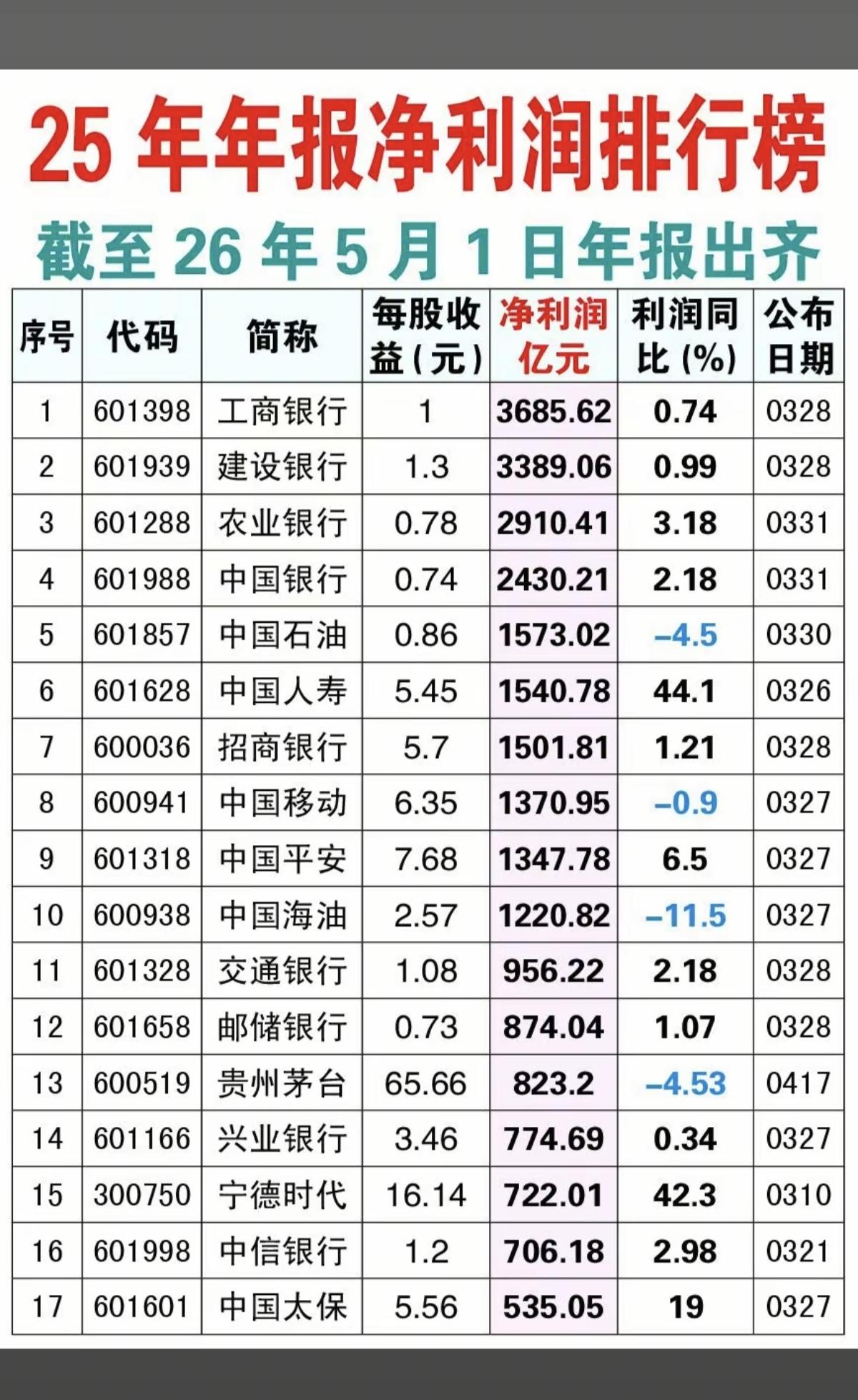 25年年报：上市公司，净利润排行榜！第一名：工商银行，净利润3685亿元第