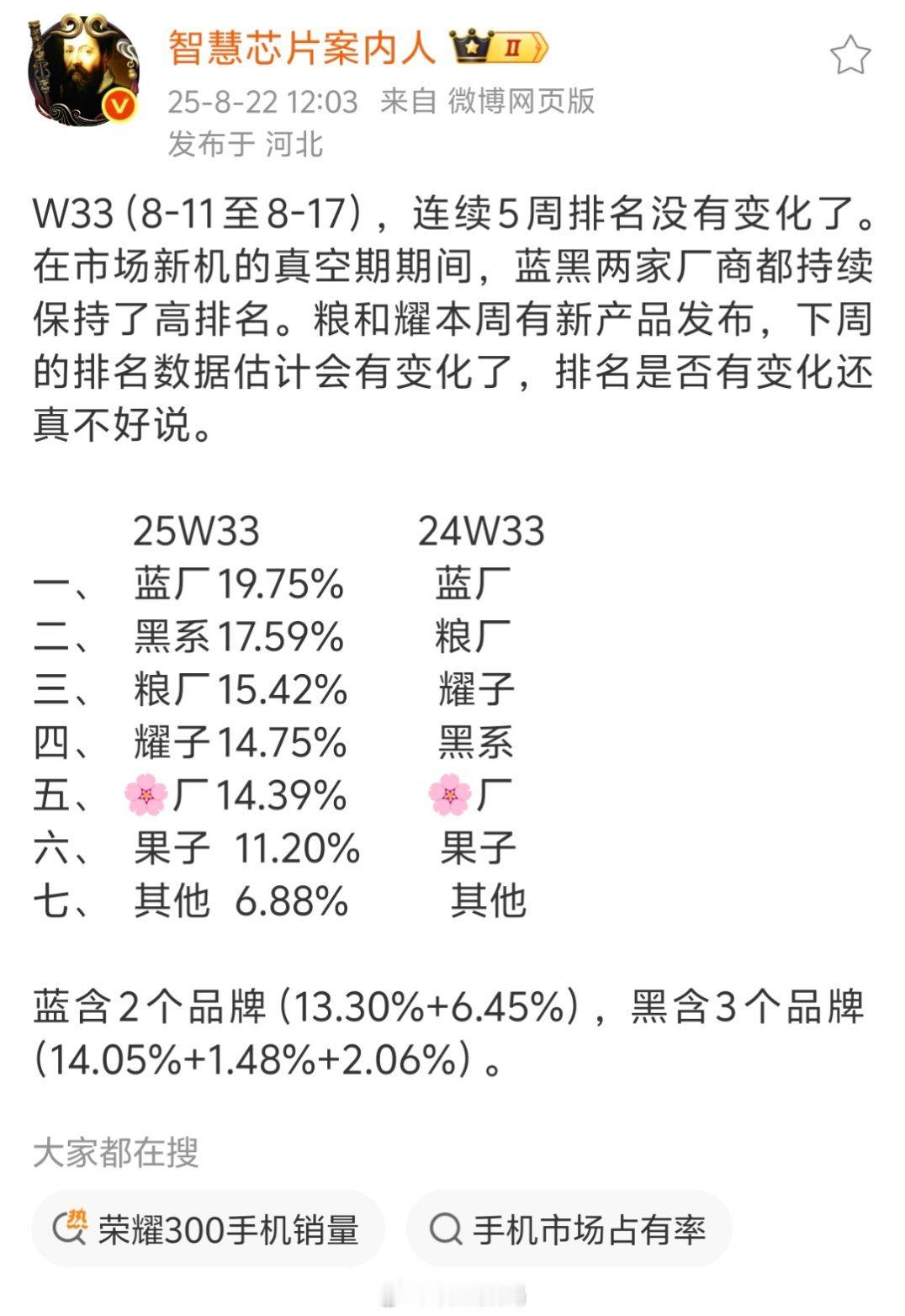 按照这个趋势，今年的销量冠军还是蓝厂了，小米就要第三了啊[doge]​​​