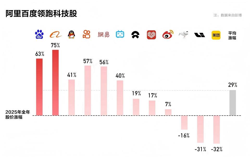 【资本为何重仓百度：透视单日超8%涨幅背后的AI“马拉松”】最近资本市场被一