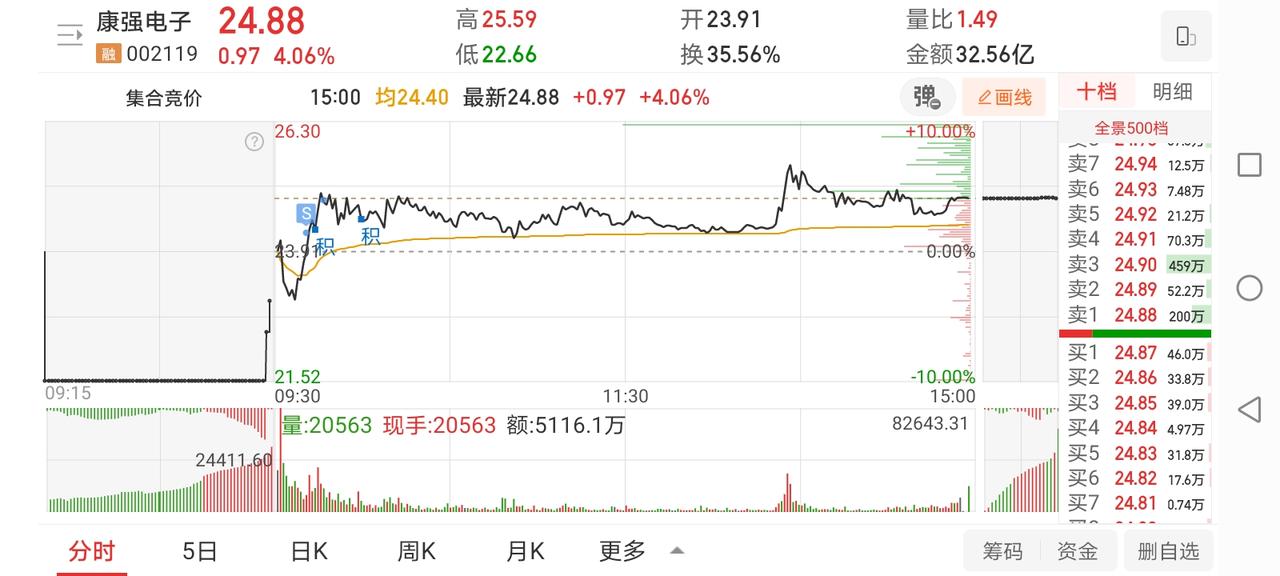 1月21日实盘：康强拉升滞涨分批清仓止盈；新联红盘后走弱高位撤退；红宝丽炸板后强