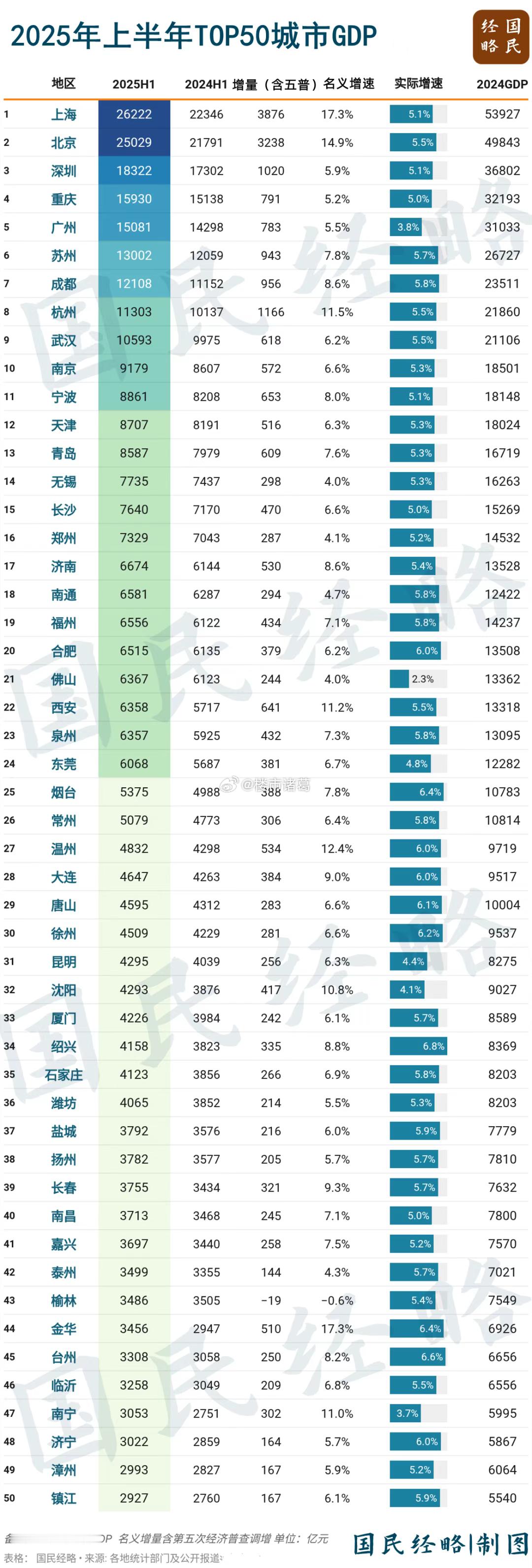 2025上半年主要城市GDP数据：​​​