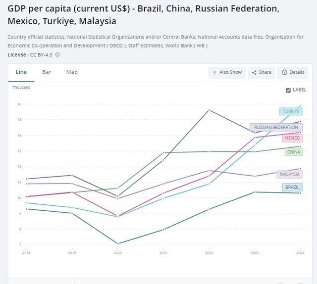 2019年中国人均GDP首次突破1万美元，与俄巴墨土马接近。2025年没拉开差距