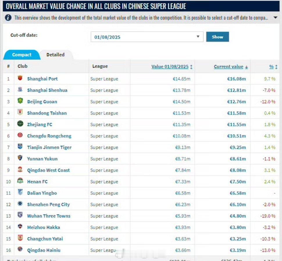 德转2025年中超联赛身价更新。山东泰山队以1158万欧元排第四，其中克雷桑身价