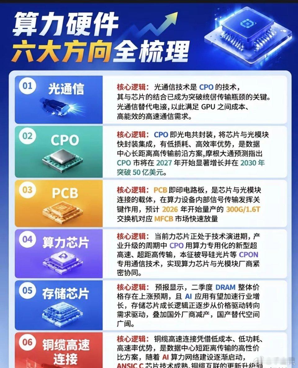 算力硬件六大方向全梳理🔥光通信、CPO、PCB、算力芯片、存储芯片、高速铜缆。