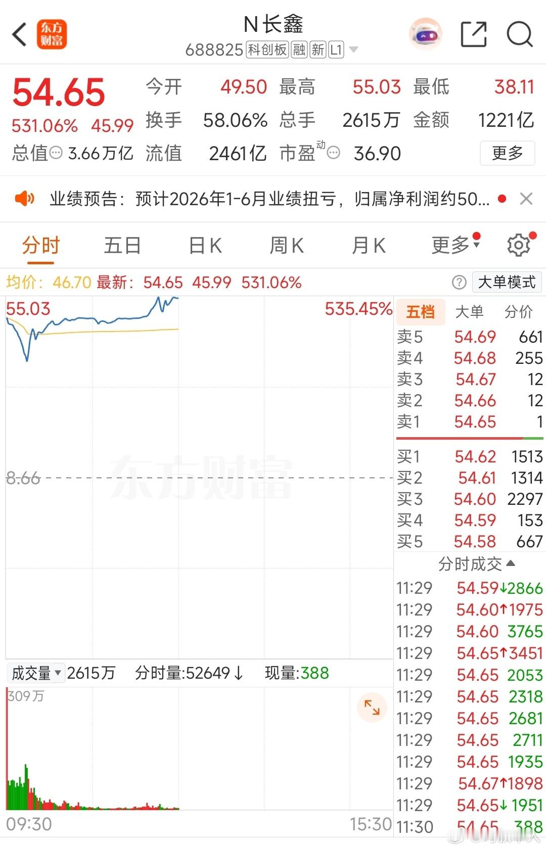 长鑫科技上市毕竟是国产DRAM龙头，长鑫科技登陆科创板直接就是A股市值一哥，现在