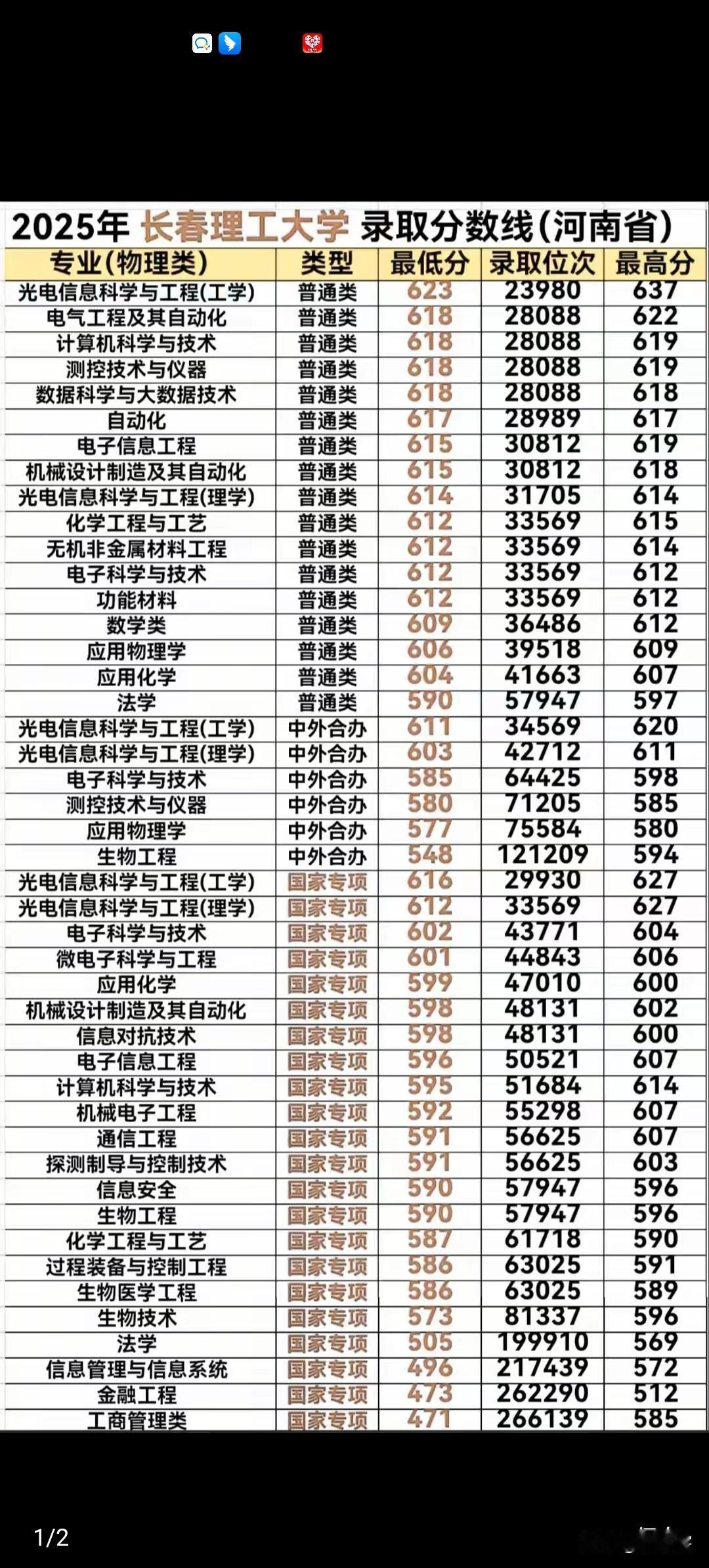 它的王牌特色专业光电信息科学与工程最低分需要623，最高分竟然达到了637，要知