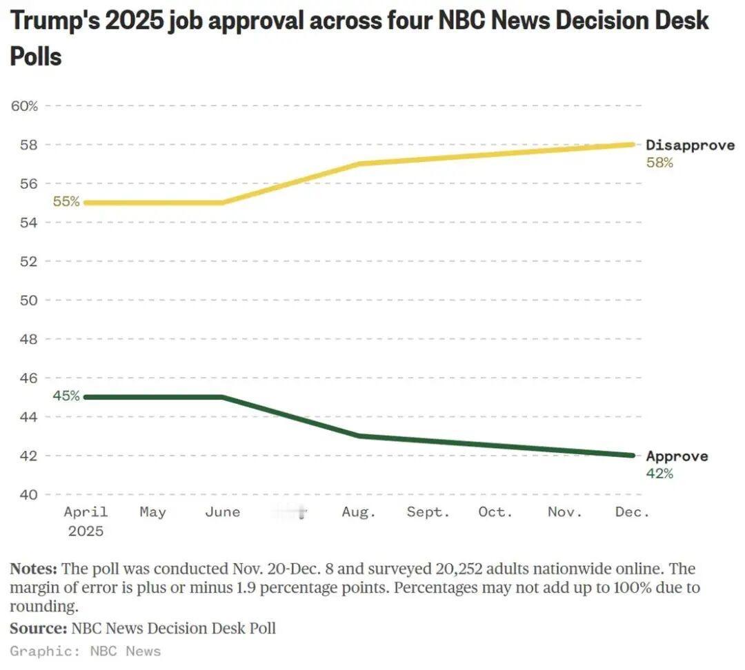 据美国全国广播公司和SurveyMonkey联合进行的一项最新民调显示，在特朗普