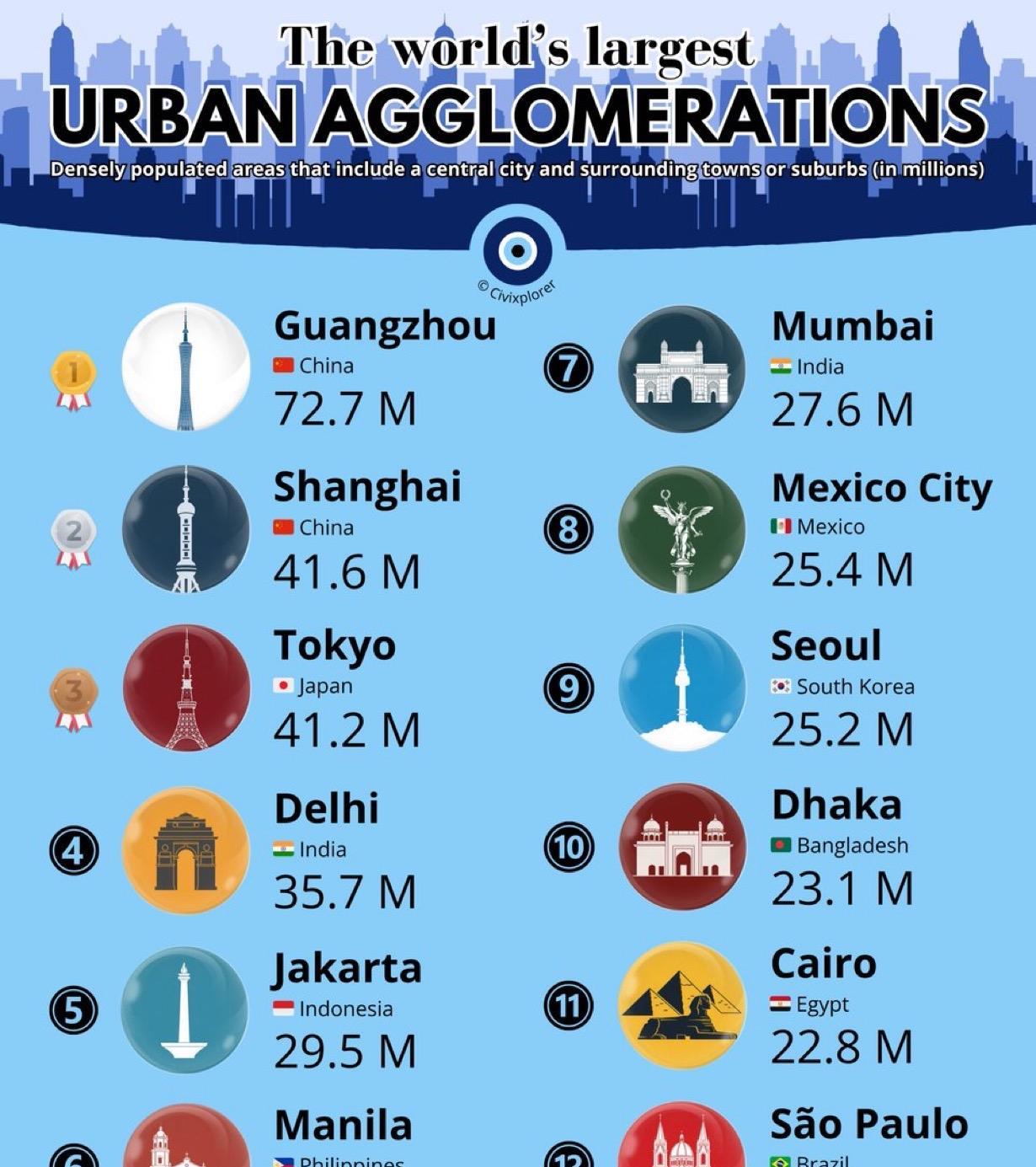 截至2025年，世界上最大的城市群（包心城市及其周边城镇或郊区的密集人口区）：