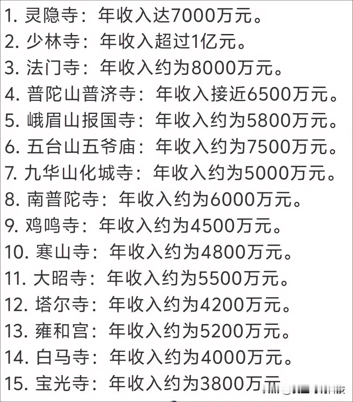 中国收入最高的15座寺庙！扶风法门寺竟然排第三，厉害👍🏻👍🏻👍🏻