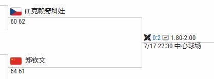 郑钦文面对克赖奇科娃被看衰！目前的赔率是1.8--2，相差不大，郑钦文稍微被