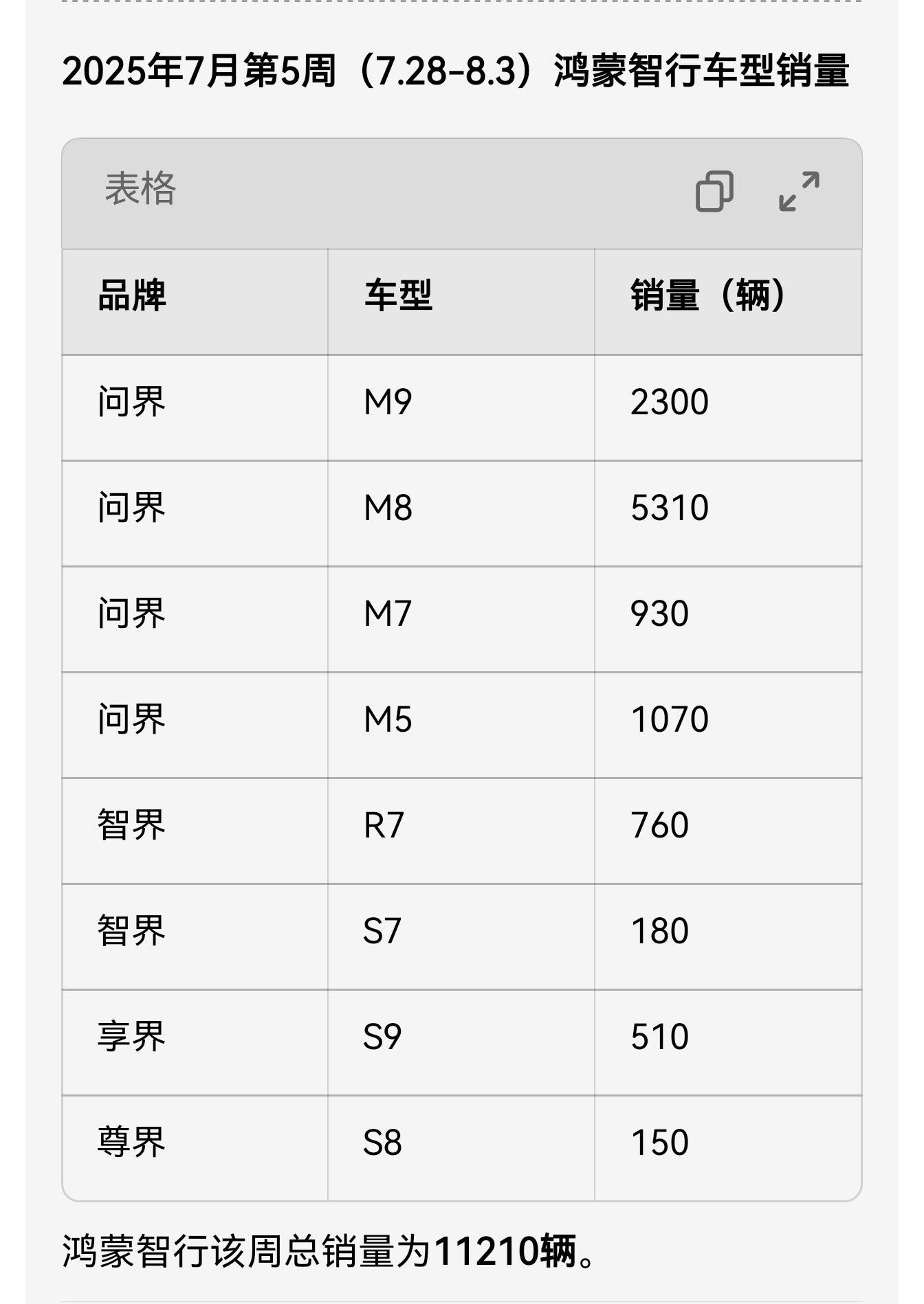 7月28日-8月3日，鸿蒙智行车型销量详情（图一）问界M8+问界M9=67.88