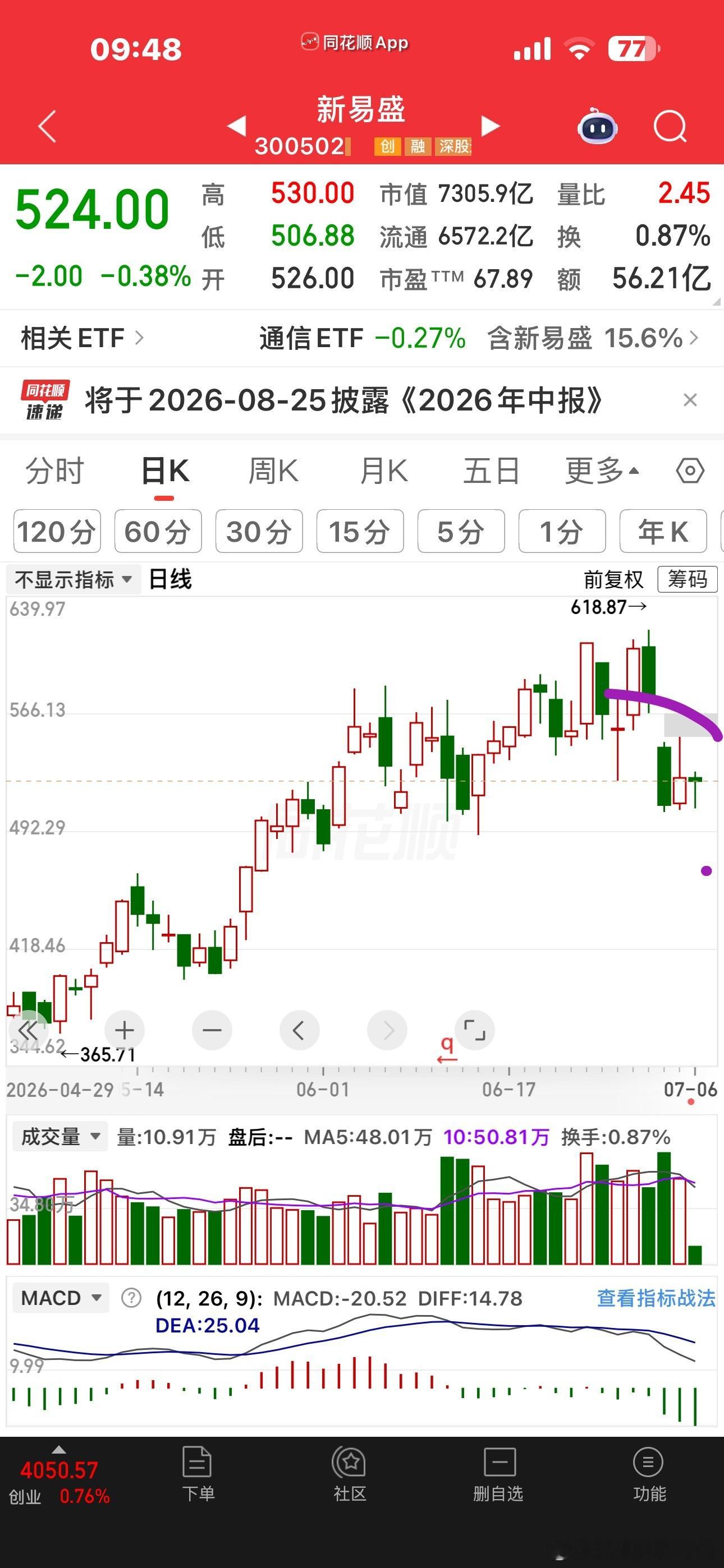 光老大一口气跌了20多个点了，跌没了300多块钱，怎么都感觉跌过头了，这样不是又