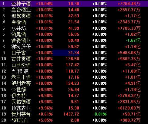 20只白酒股中19只涨停, 贵州茅台大涨8.61%, “老登”酒类股重回A股舞台中央! 白的、黄的、啤的、红的全线大涨, 超过600亿元资金涌疯狂入白酒板块