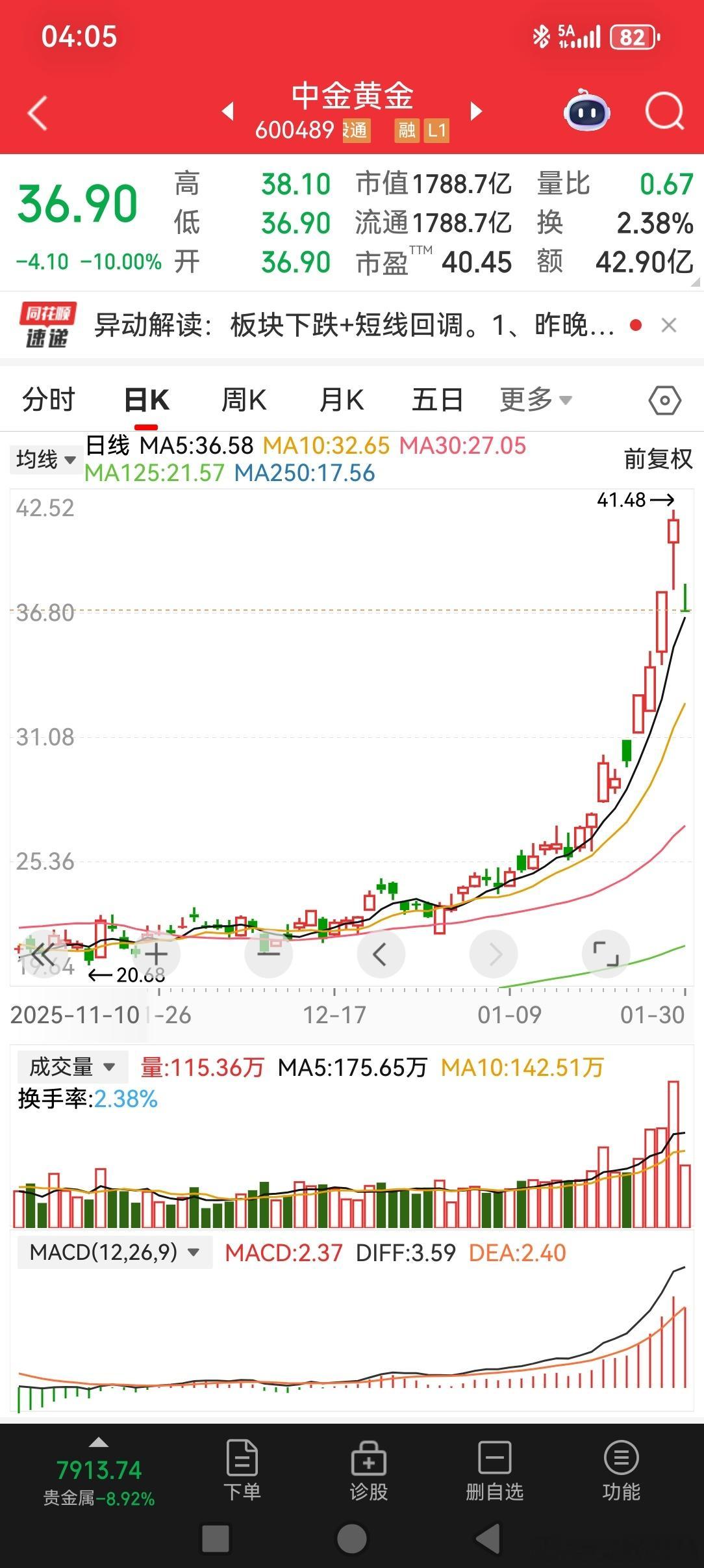 2026-2-1复盘中金黄金贵金属长期上涨的逻辑没有改变，短期涨幅过大，有回调要