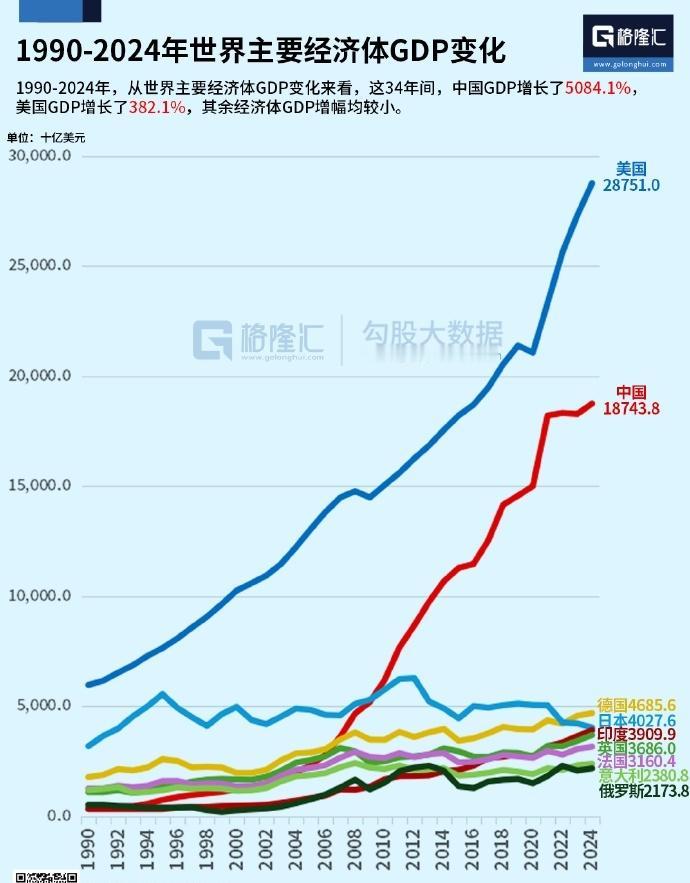 1990-2024这34年，世界主要经济体GDP变化天差地别！（图：格隆汇）