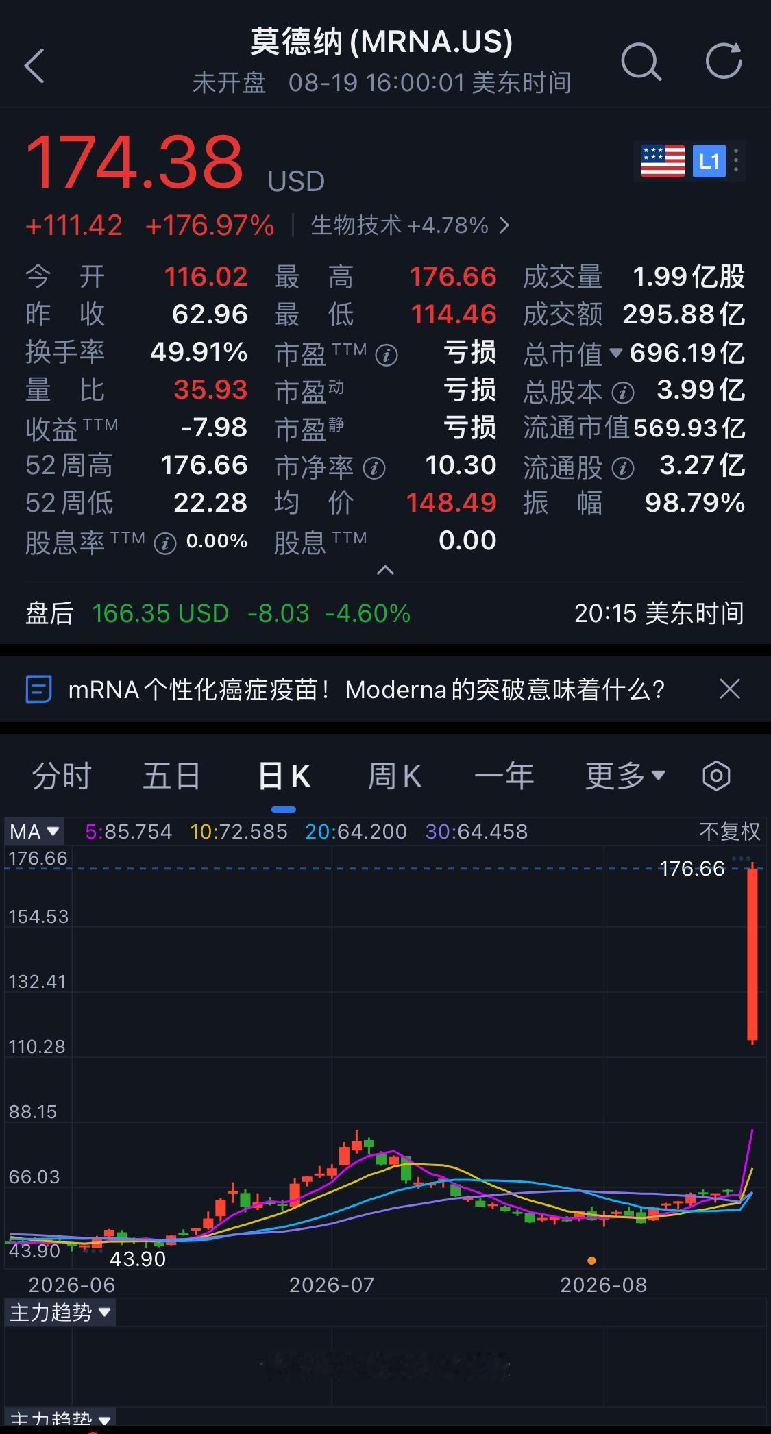 人类迎来重大利好，癌症患者迎来希望，这是是实实在在的希望，资本市场给予了充分的反