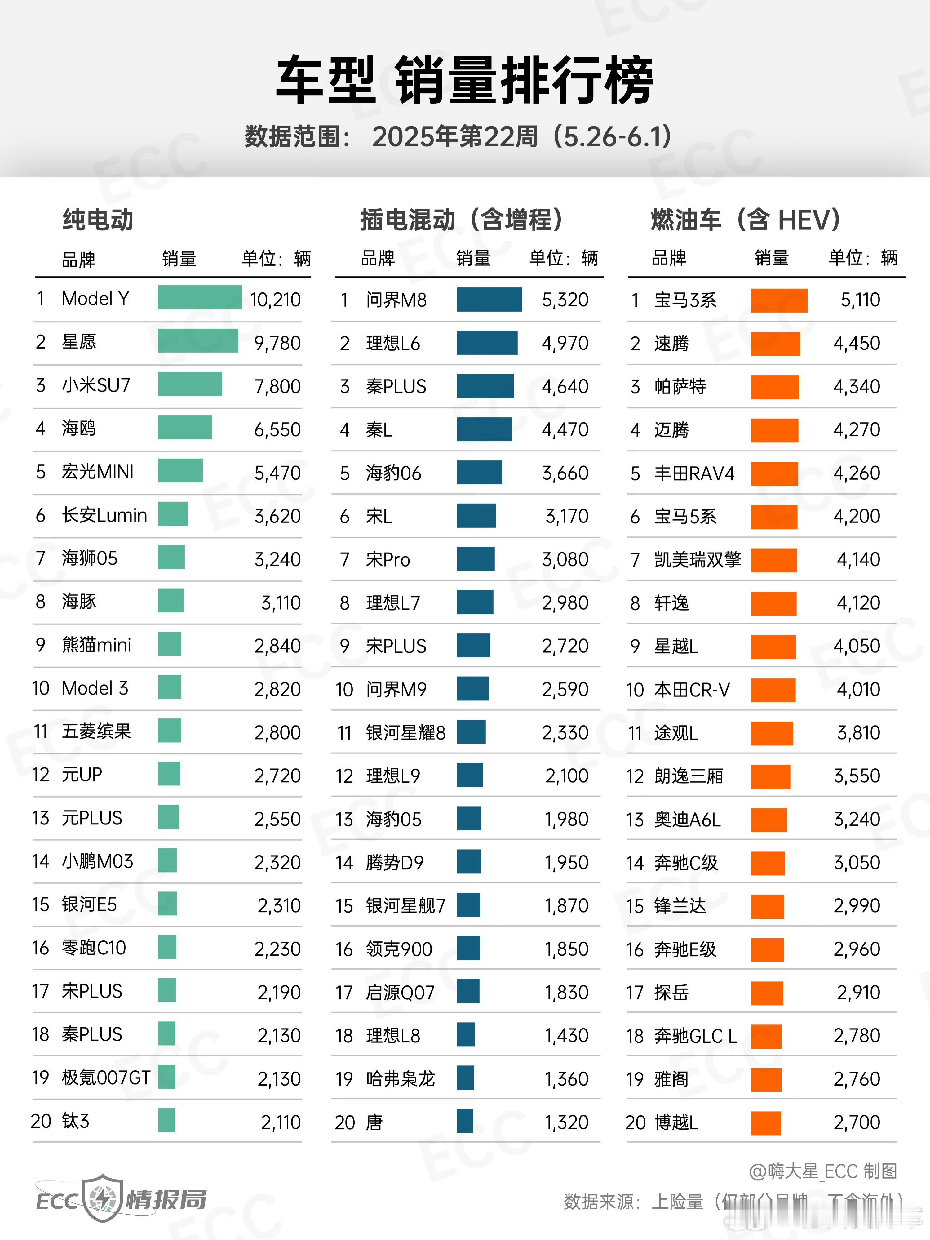 今天的周销量榜已经有很多讨论了，再简单谈一点。新势力这边，前三目前是比较稳定的，