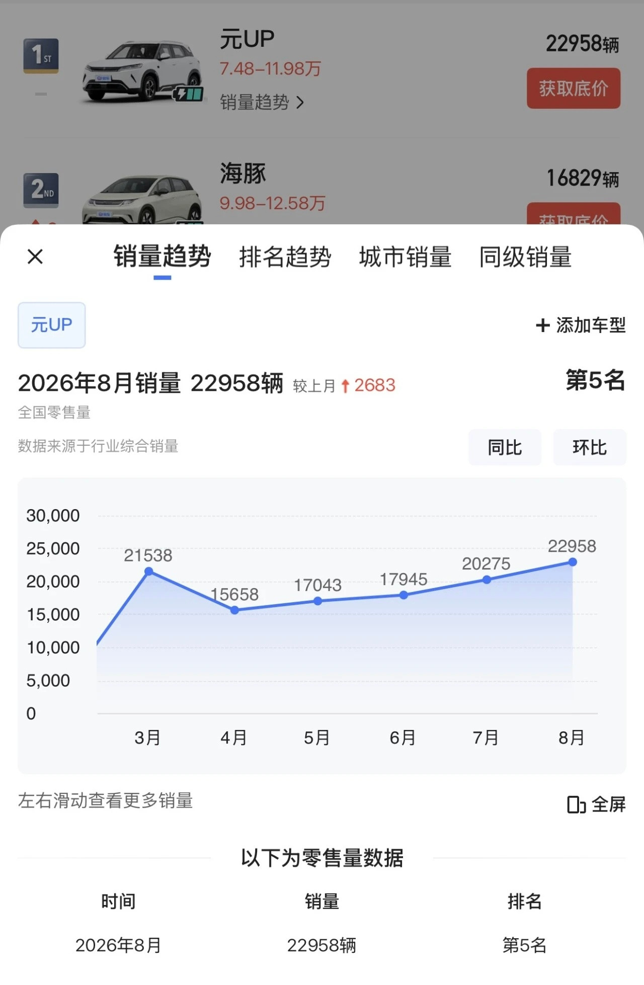元UP！继续蝉联比亚迪国内和海外的销量冠军！国内2.2万辆，海外4.5万辆，海外