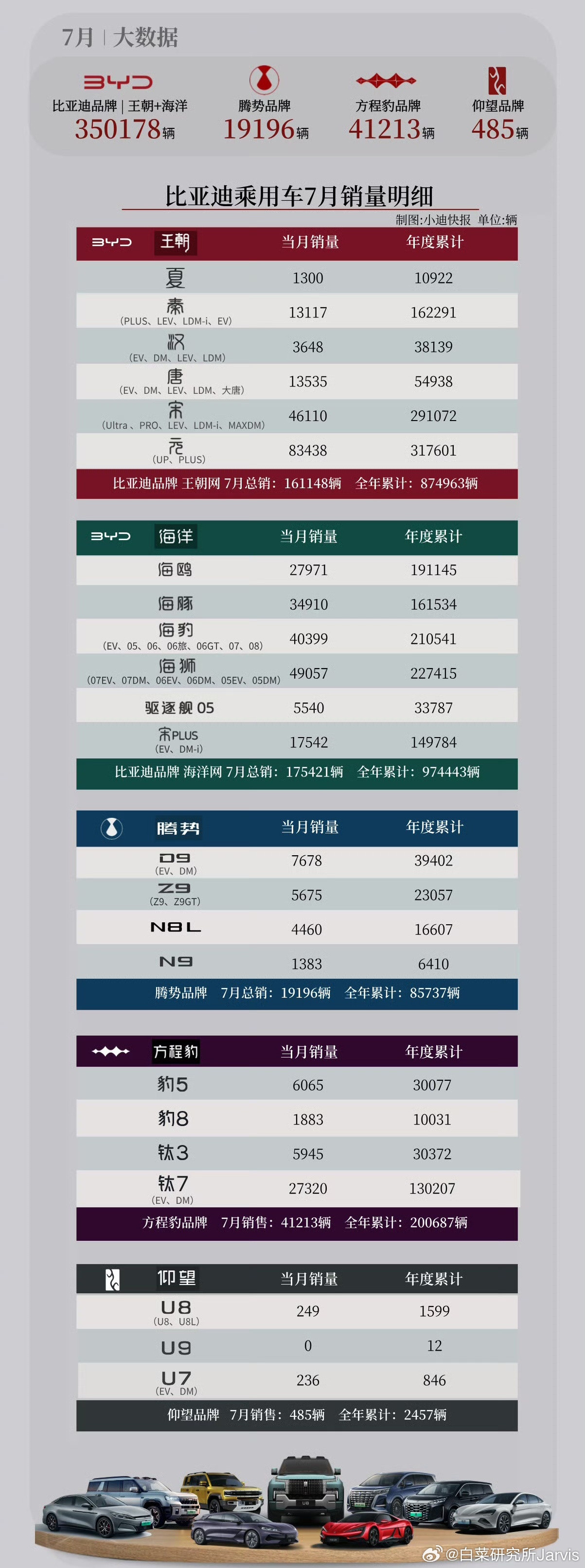 细分车系销量来啦，基本上看这个就能知道比亚迪现在各车型产能多少了。最亮眼的还是方