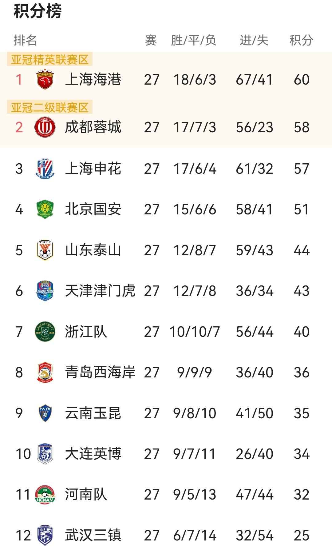 山东泰山不是冠军判官！更不能决定联赛冠军归属，真正能够决定联赛冠军归属的还是三支