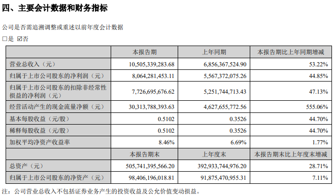 东方财富上半年净利润增45%至80.64亿元, 披露两项处罚已完成整改