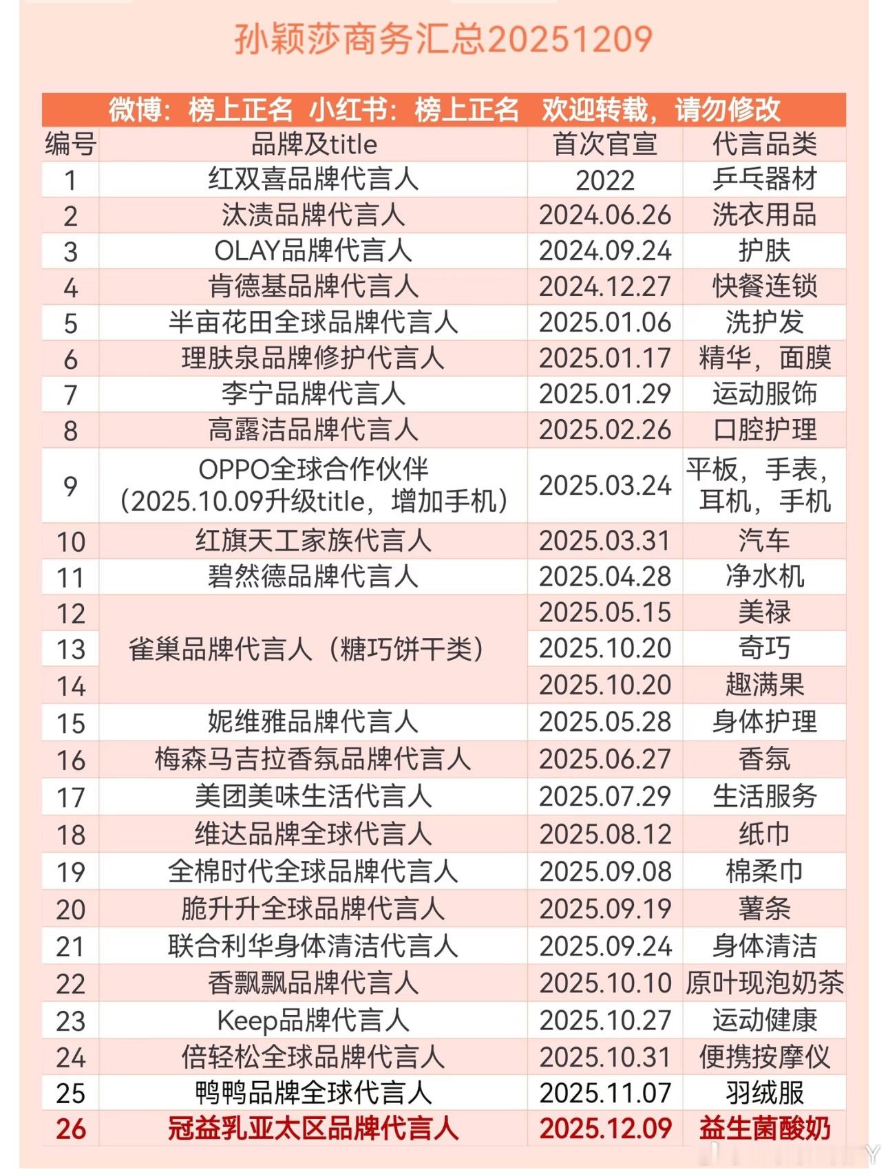孙颖莎26个大代言衣食行供你选择（后面还有不要着急）