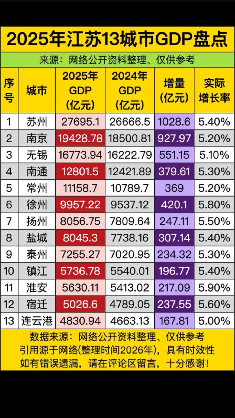 江苏，全国均衡发展最好的省份！江苏，不仅是全国人均GDP最高的省