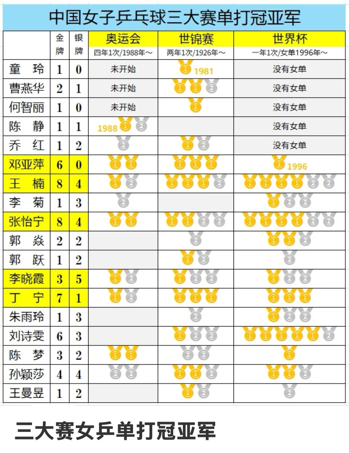 中国女子乒乓球三大赛单打金银牌总汇——王楠12枚，张怡宁12枚！乒乓球前辈邓亚