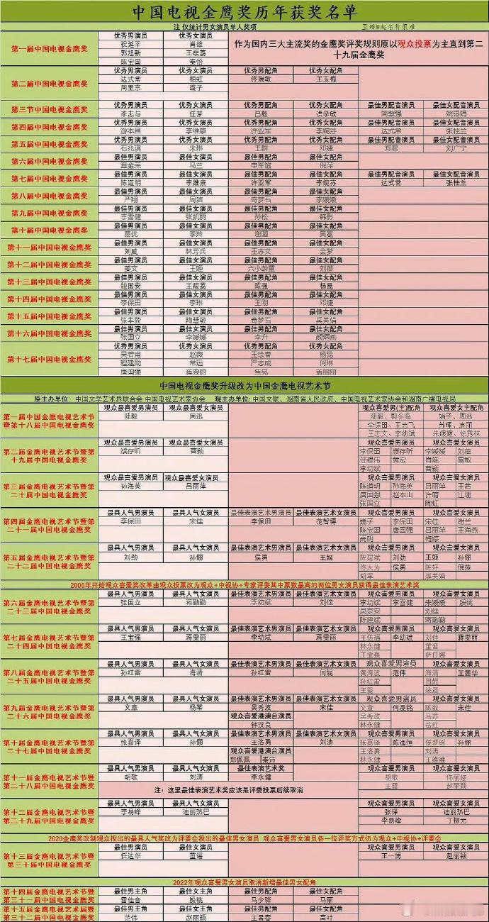 金鹰奖历届视帝视后第33届金鹰奖最佳男女主即将公布，回顾下历届视帝视后~历届金