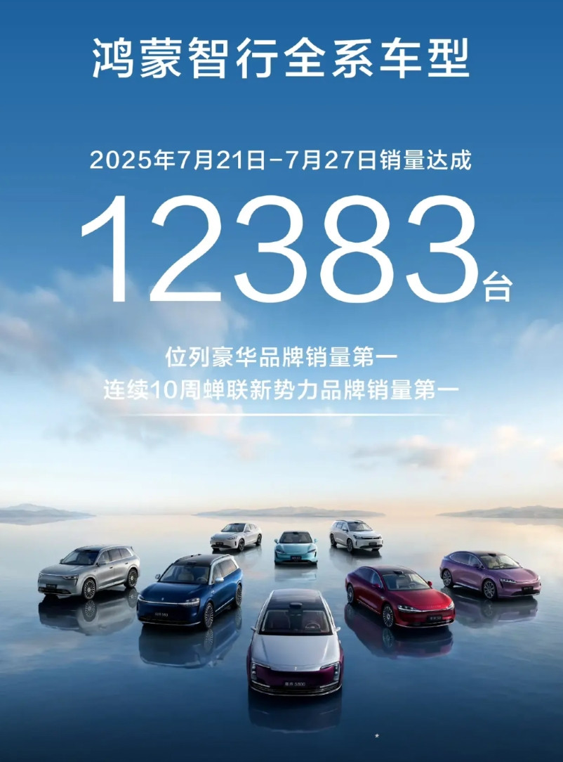 上周，鸿蒙智行销量12383台，新势力榜单中稳居第一。其中m8周销量5570台，