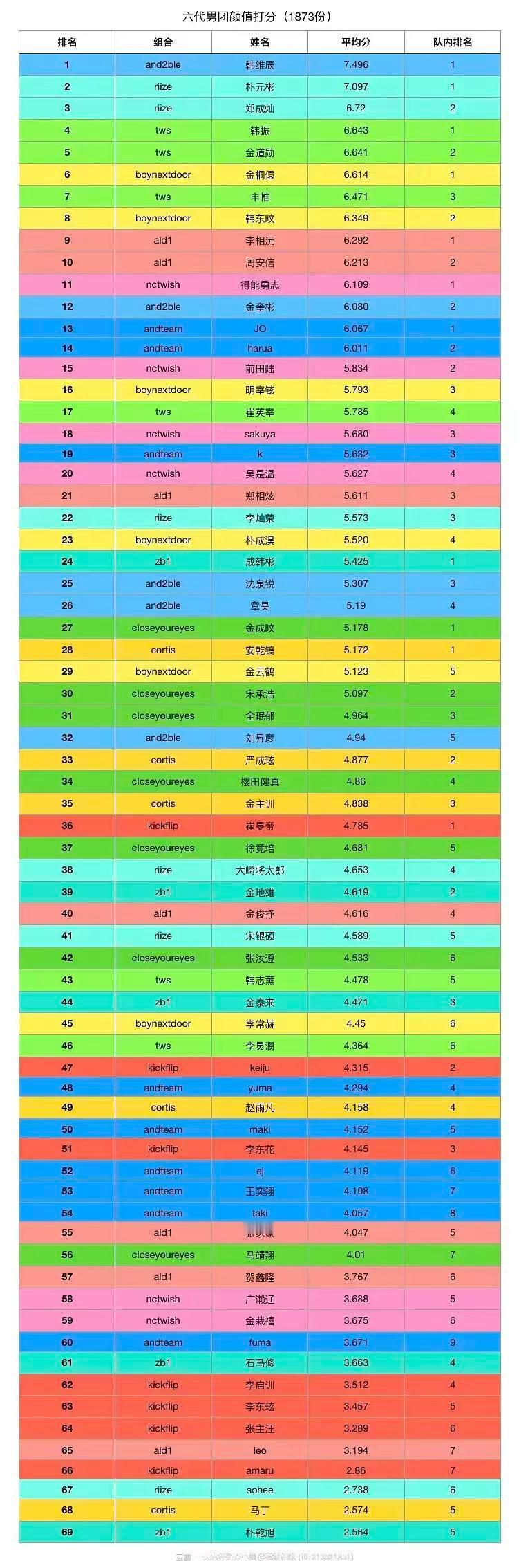网友整理的KPOP六代颜值打分拉表1.韩维辰2.朴元彬3.郑成灿4.韩振5