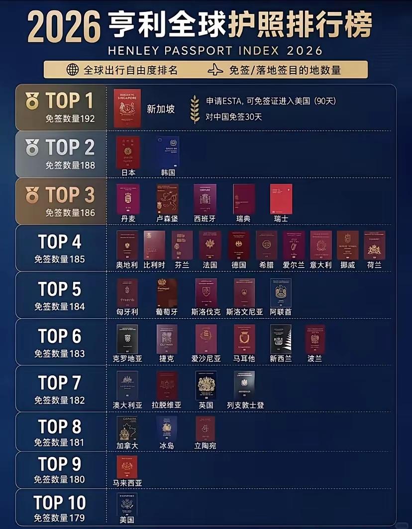 【扎心】张维为说遥遥领先，2026年全球护照排行榜，第一新加坡，最后一名是美
