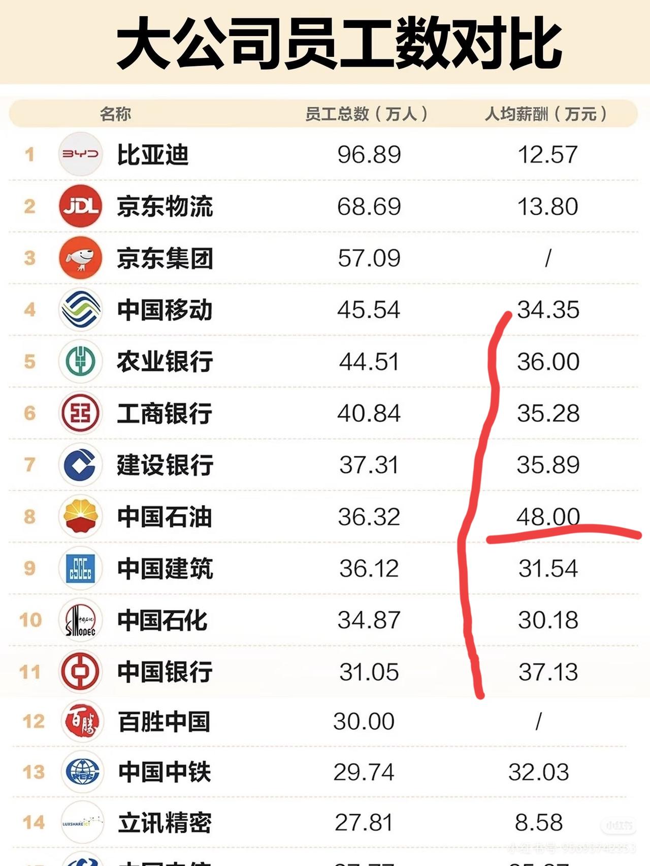 还得是国企，中国大公司员工数与收入排行，中国石油稳居第一[捂脸哭]