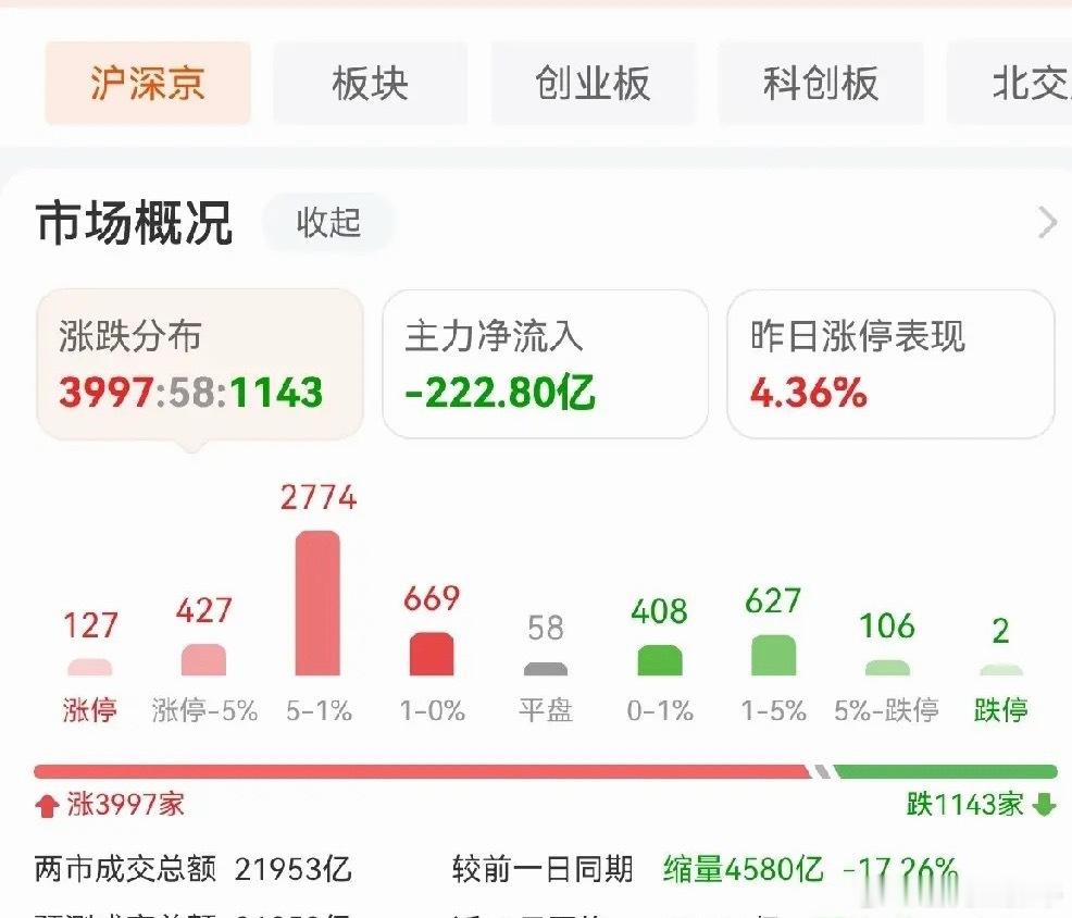 缩量了，普涨了，很多人觉得诡异。这么多人参与的、公开的市场，诡异啥？我认为，很正